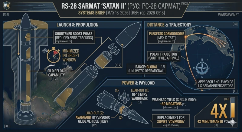 Detailed technical infographic schematic of the Russian RS-28 Sarmat ICBM. Panels diagram the silo launch and shortened boost phase [[1.4]]; the unlimited operational range via polar trajectory [[1.1]]; and the Avangard HGV/MIRV payload options, highlighting a 50 Megaton yield