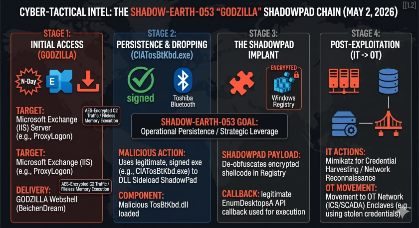 Diagram of a DLL Sideloading attack using Godzilla web shells and ShadowPad implants targeting NATO government servers, May 2026