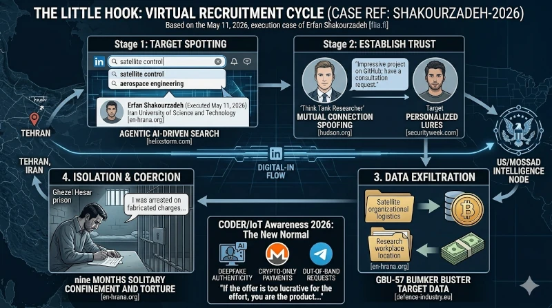 WARSWW VISUALIZES LINKEDIN 'HONEYTRAP' RECRUITMENT CYCLE; INFOGRAPHIC GUIDES CODERS THROUGH 2026 AI THREATS; CASE STUDY ANCHORED TO SHAKOURZADEH EXECUTION.